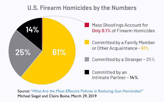 In the U.S., mass shootings account for only 0.1% of firearm homicides