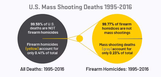 U.S. deaths due to mass shootings is less than 0.1% of total from 1995-2016