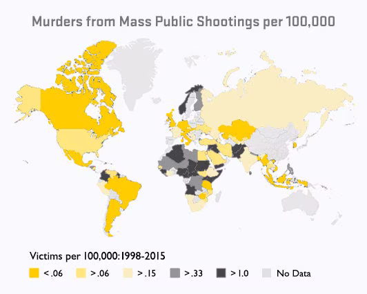 Many countries have higher death rates due to mass public shootings